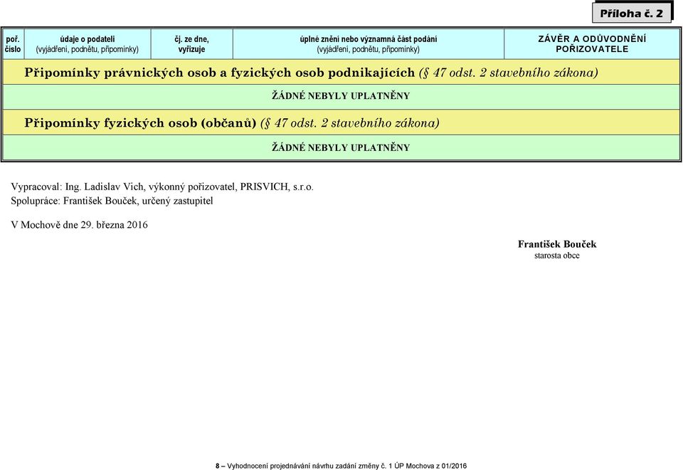 2 stavebního zákona) ŽÁDNÉ NEBYLY UPLATNĚNY Vypracoval: Ing. Ladislav Vich, výkonný pořizovatel, PRISVICH, s.r.o. Spolupráce: František Bouček, určený zastupitel V Mochově dne 29.