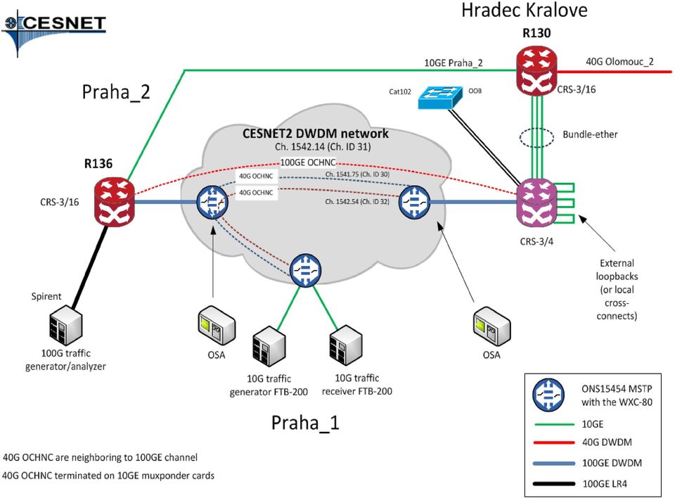 DWDM