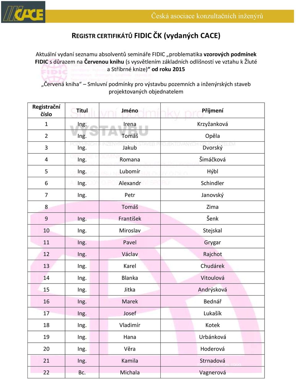 Irena Krzyžanková 2 Ing. Tomáš Opěla 3 Ing. Jakub Dvorský 4 Ing. Romana Šimáčková 5 Ing. Lubomír Hýbl 6 Ing. Alexandr Schindler 7 Ing. Petr Janovský 8 Tomáš Zima 9 Ing. František Šenk 10 Ing.