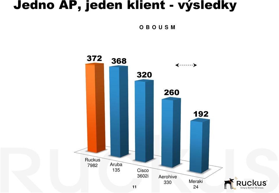 Ě R N Ě TCP PROPUSTNOST 4 DUAL-BAND KLIENTI KRÁTKÁ VZDÁLENOST 320 umístění č.