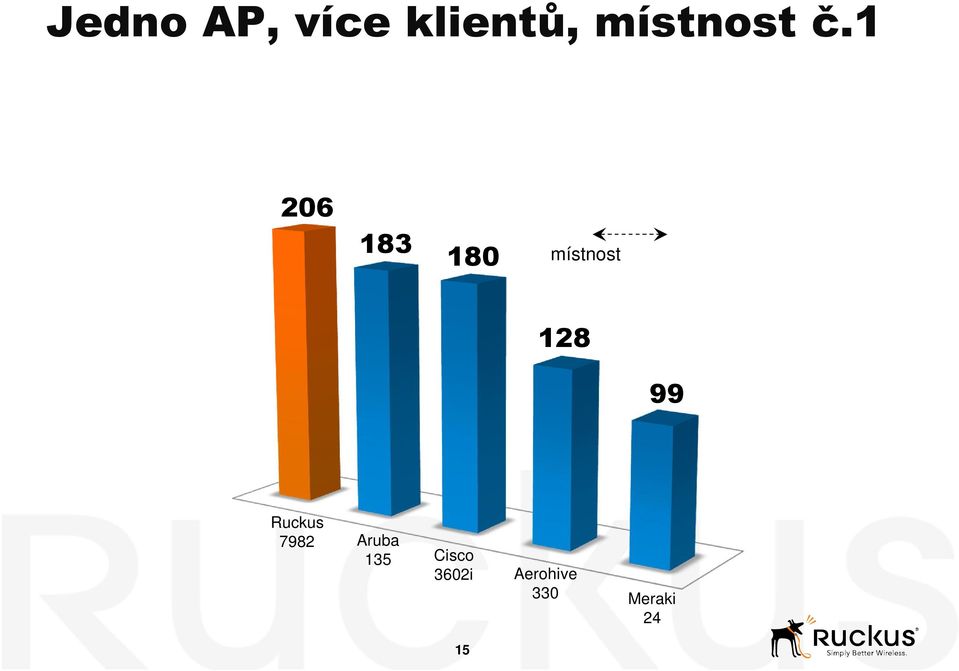 1 AP, 1 MÍSTNOST, 30 KLIENTŮ KRÁTKÁ VZDÁLENOST