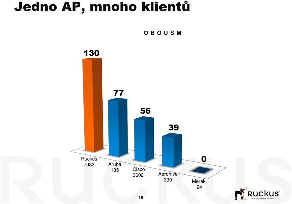 KLIENTŮ VŠECHNY MÍSTNOSTI 77 56 39 Ruckus 7982