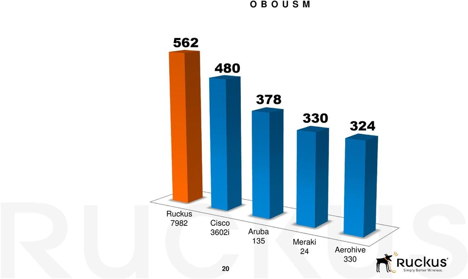 (8 na 2,4 a 16 na 5GHz) 96 klientů downloaduje (32 na 2,4 a 64 na 5