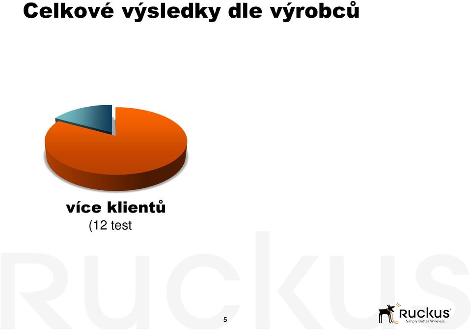 58% více klientů (12