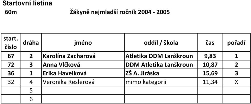 Atletika Lanškroun 10,87 2 36 1 Erika Havelková ZŠ A.
