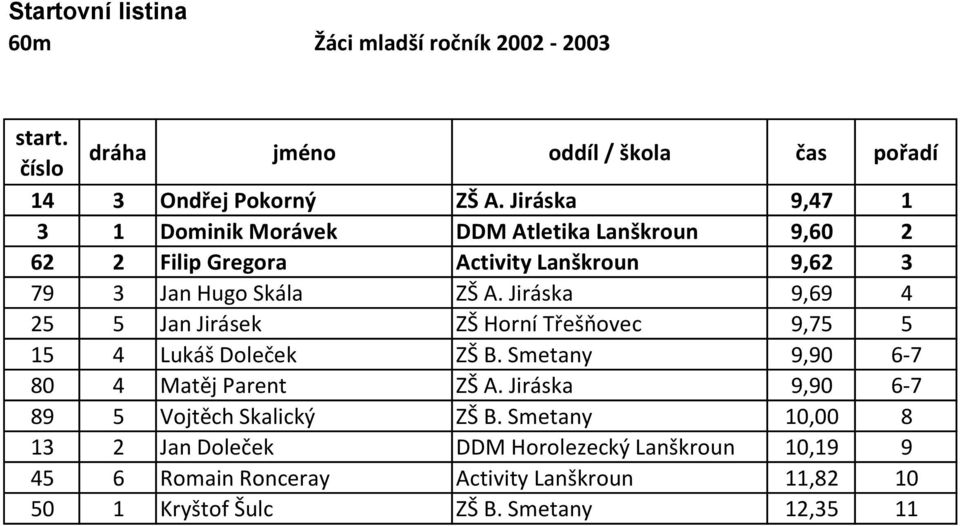 Skála ZŠ A. Jiráska 9,69 4 25 5 Jan Jirásek ZŠ Horní Třešňovec 9,75 5 15 4 Lukáš Doleček ZŠ B.