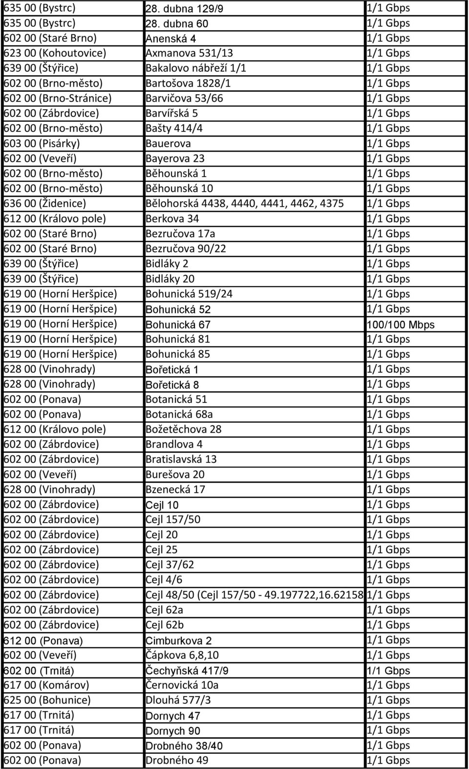 00 (Brno-Stránice) Barvičova 53/66 1/1 Gbps 602 00 (Zábrdovice) Barvířská 5 1/1 Gbps 602 00 (Brno-město) Bašty 414/4 1/1 Gbps 603 00 (Pisárky) Bauerova 1/1 Gbps 602 00 (Veveří) Bayerova 23 1/1 Gbps