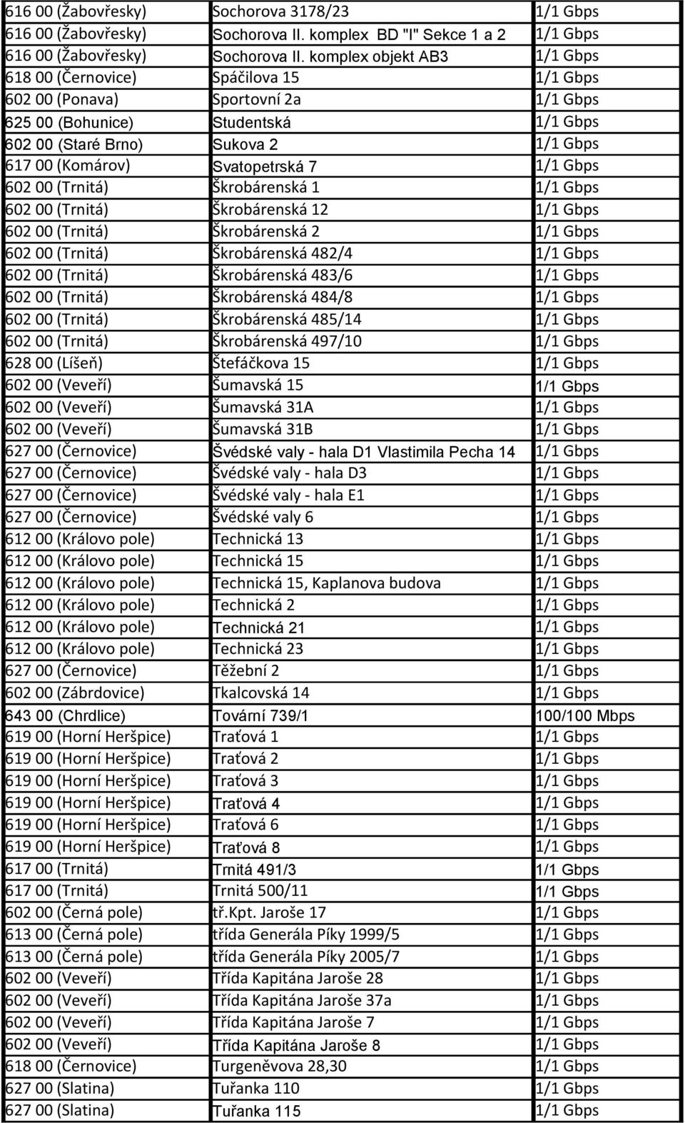 Svatopetrská 7 1/1 Gbps 602 00 (Trnitá) Škrobárenská 1 1/1 Gbps 602 00 (Trnitá) Škrobárenská 12 1/1 Gbps 602 00 (Trnitá) Škrobárenská 2 1/1 Gbps 602 00 (Trnitá) Škrobárenská 482/4 1/1 Gbps 602 00