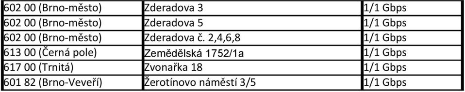 2,4,6,8 1/1 Gbps 613 00 (Černá pole) Zemědělská 1752/1a 1/1 Gbps
