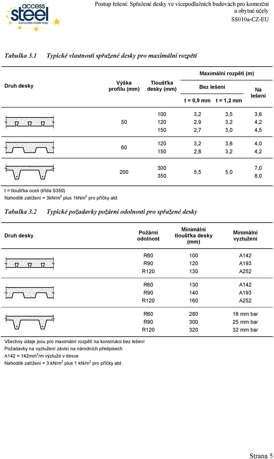 3,0 4,5 60 120 150 2,8 3,6 4,0 4,2 200 300 350 5,5 5,0 7,0 8,0 t = tloušťka oceli (třída S350) Nahodilé zatížení = 3kN/m 2 plus 1kNm 2 pro příčky atd.