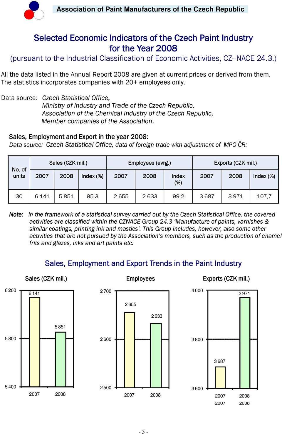 Data source: Czech Statistical Office, Ministry of Industry and Trade of the Czech Republic, Association of the Chemical Industry of the Czech Republic, Member companies of the Association.