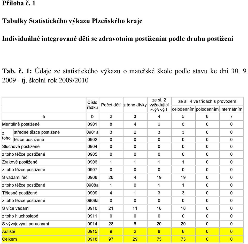 celodenním polodenním Internátním a b 2 3 4 5 6 7 Mentálně postižené 0901 8 4 6 6 0 0 z toho středně těžce postižené 0901a 3 2 3 3 0 0 těžce postižené 0902 0 0 0 0 0 0 Sluchově postižené 0904 0 0 0 0