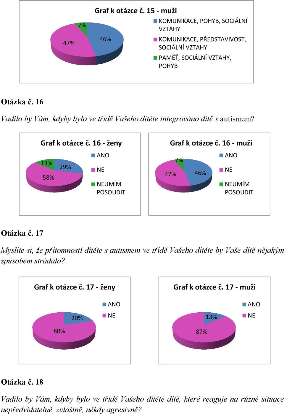 16 - muži 47% 7% 46% UMÍM POSOUDIT Otázka č. 17 Myslíte si, že přítomností dítěte s autismem ve třídě Vašeho dítěte by Vaše dítě nějakým způsobem strádalo?