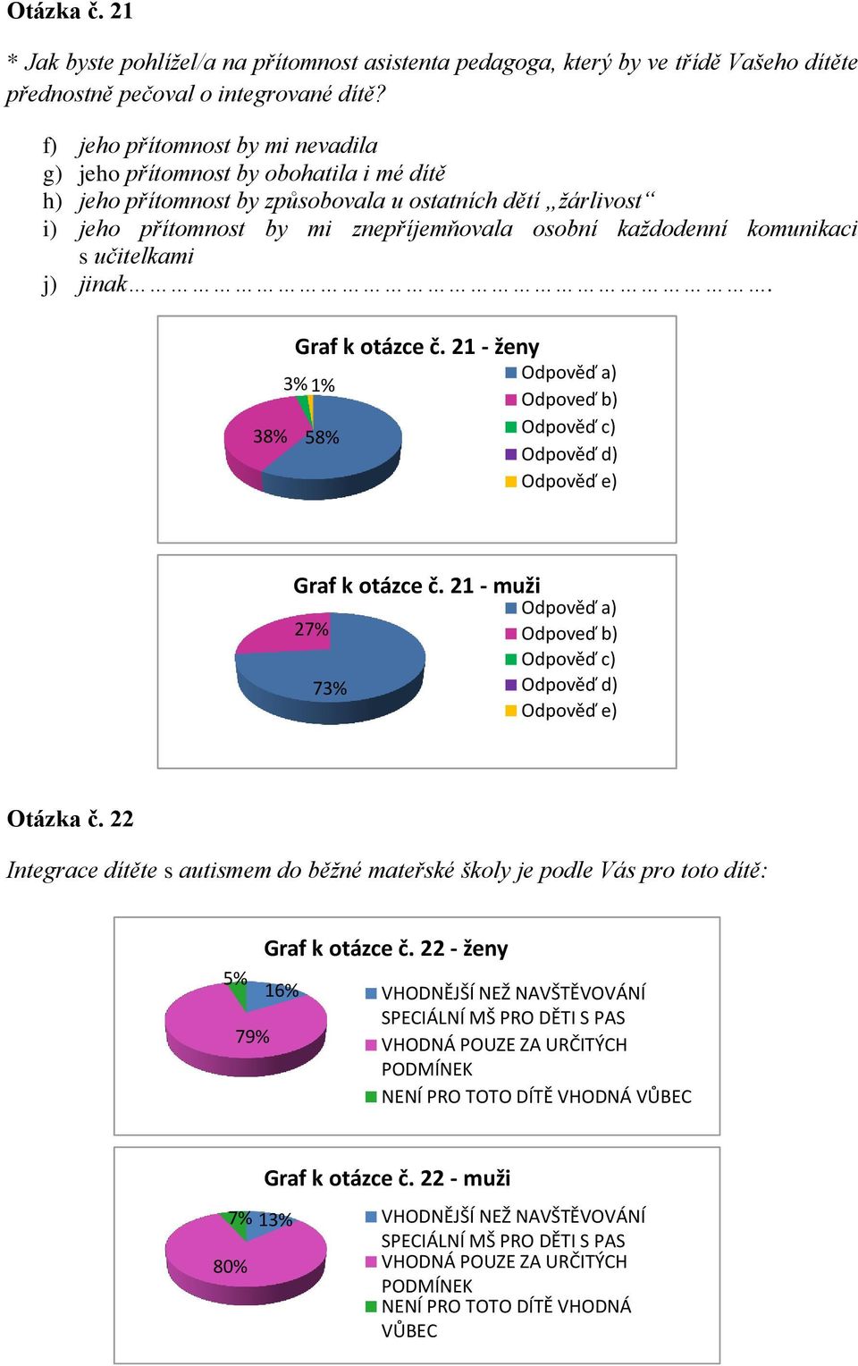 komunikaci s učitelkami j) jinak. 38% Graf k otázce č. 21 - ženy 3% 1% 58% Graf k otázce č. 21 - muži 27% 73% Otázka č.