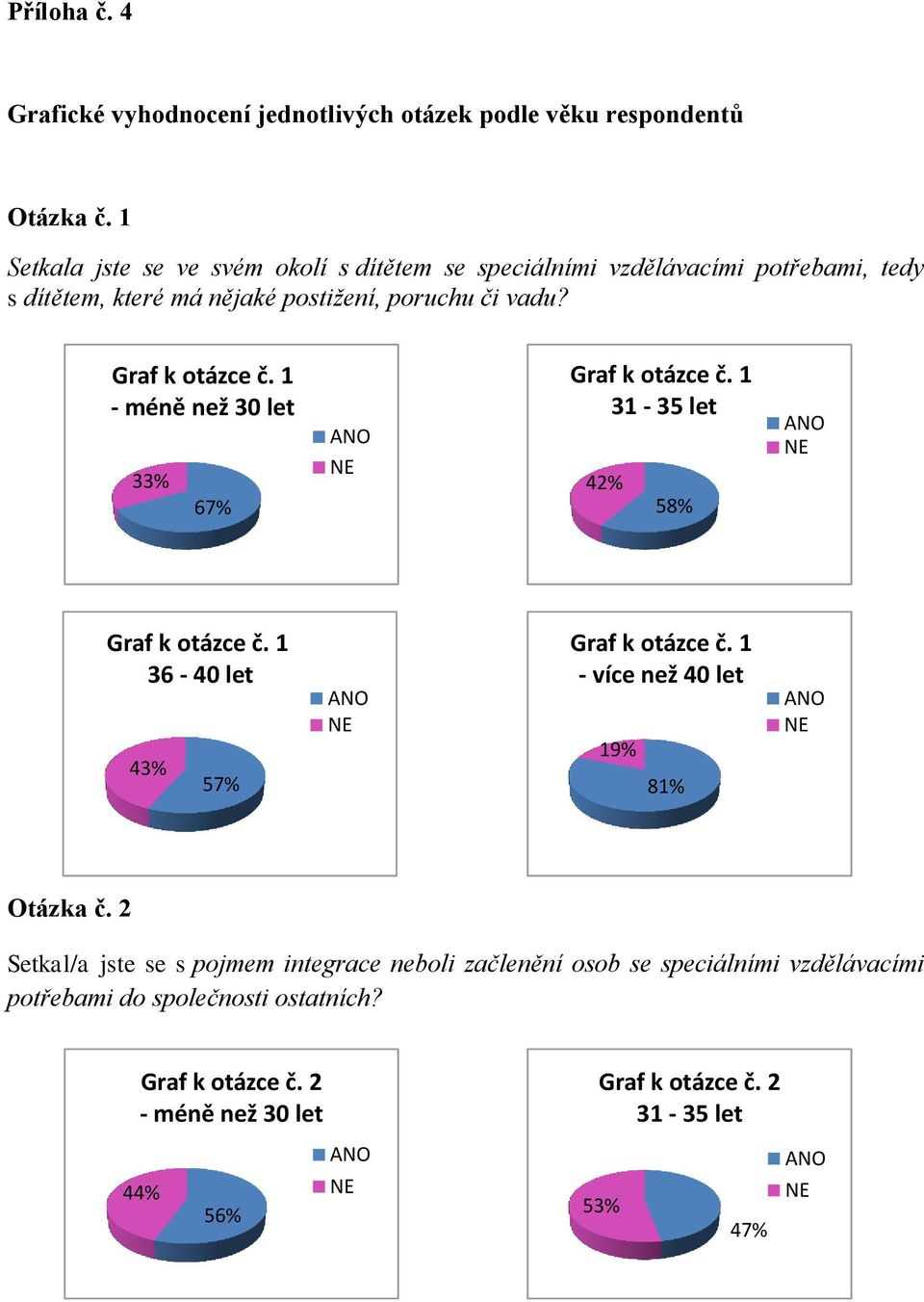 Graf k otázce č. 1 - méně než 30 let 33% 67% Graf k otázce č. 1 31-35 let 42% 58% Graf k otázce č. 1 36-40 let 43% 57% Graf k otázce č.