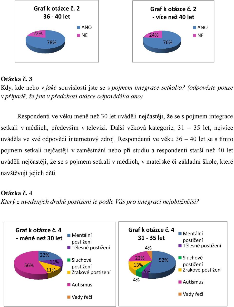 Další věková kategorie, 31 35 let, nejvíce uváděla ve své odpovědi internetový zdroj.