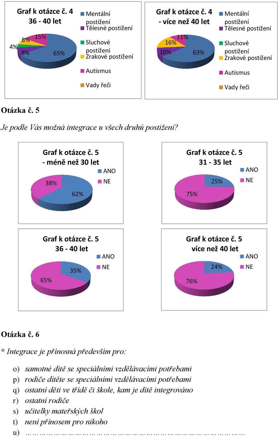 5 Je podle Vás možná integrace u všech druhů postižení? Graf k otázce č. 5 - méně než 30 let 38% 62% Graf k otázce č. 5 31-35 let 25% 75% Graf k otázce č. 5 36-40 let 65% 35% Graf k otázce č.