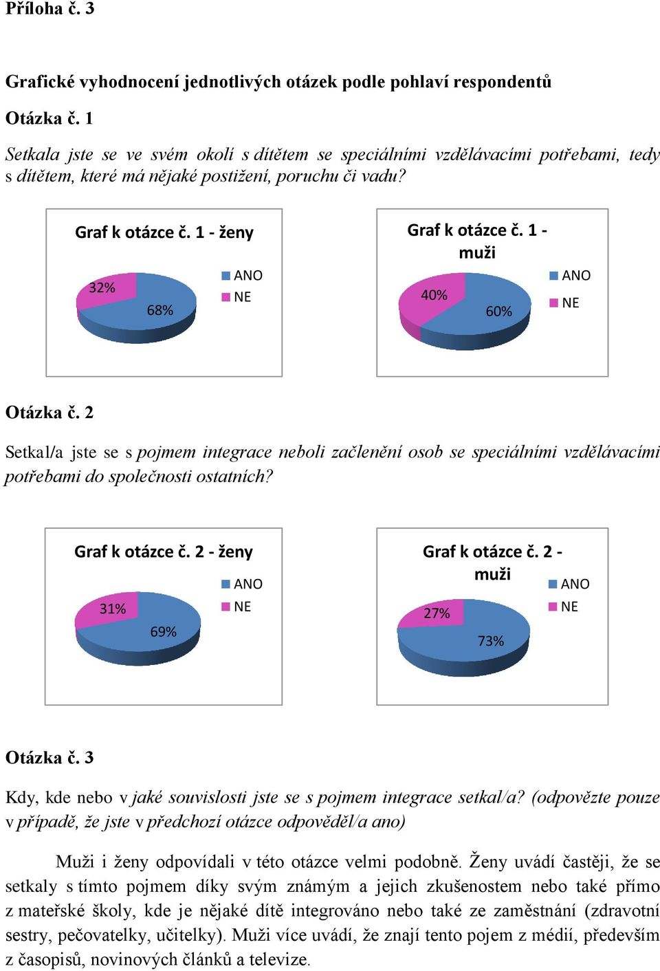 1 - muži 40% 60% Otázka č. 2 Setkal/a jste se s pojmem integrace neboli začlenění osob se speciálními vzdělávacími potřebami do společnosti ostatních? Graf k otázce č.