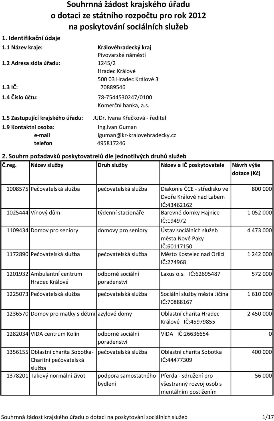 Ivana Křečková - ředitel 1.9 Kontaktní osoba: Ing.Ivan Guman e-mail iguman@kr-kralovehradecky.cz telefon 495817246 2. Souhrn požadavků poskytovatrelů dle jednotlivých druhů služeb Č.reg.