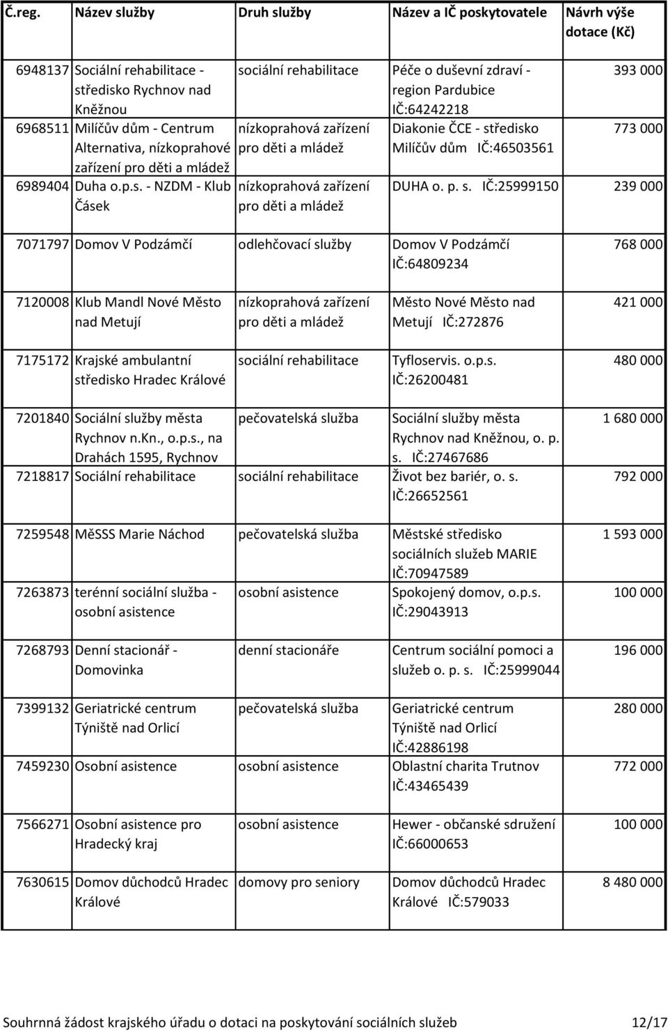 p. s. IČ:25999150 239 000 7071797 Domov V Podzámčí odlehčovací služby Domov V Podzámčí IČ:64809234 768 000 7120008 Klub Mandl Nové Město nad Metují Město Nové Město nad Metují IČ:272876 421 000