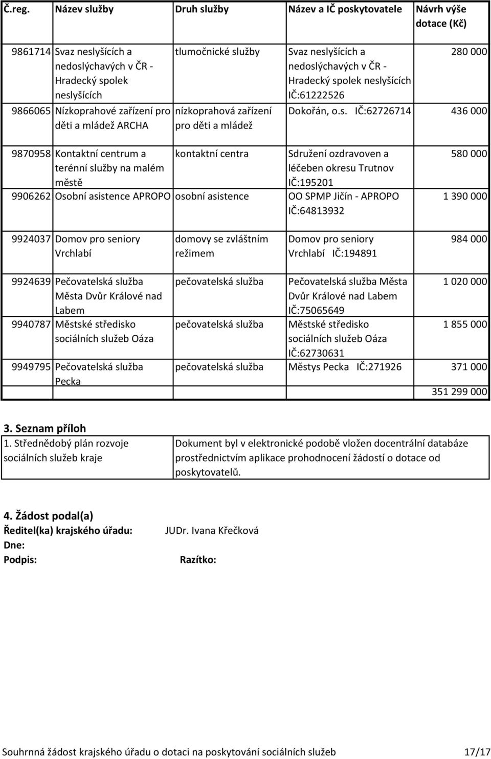 IČ:195201 9906262 Osobní asistence APROPO osobní asistence OO SPMP Jičín - APROPO IČ:64813932 580 000 1 390 000 9924037 Domov pro seniory Vrchlabí domovy se zvláštním režimem Domov pro seniory