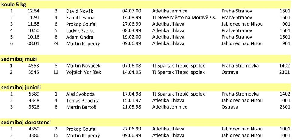 01 24 Martin Kopecký 09.06.99 Atletika Jihlava Jablonec nad Nisou 901 sedmiboj muži 1 4553 8 Martin Nováček 07.06.88 TJ Spartak Třebíč, spolek Praha-Stromovka 1402 2 3545 12 Vojtěch Vorlíček 14.04.