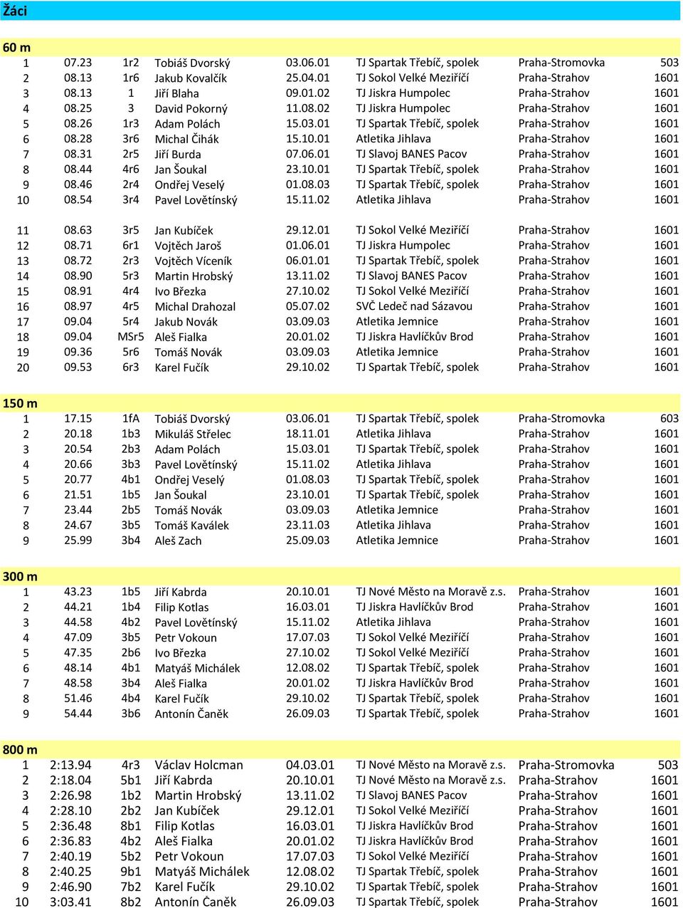 01 Atletika Jihlava Praha-Strahov 1601 7 08.31 2r5 Jiří Burda 07.06.01 TJ Slavoj BANES Pacov Praha-Strahov 1601 8 08.44 4r6 Jan Šoukal 23.10.01 TJ Spartak Třebíč, spolek Praha-Strahov 1601 9 08.