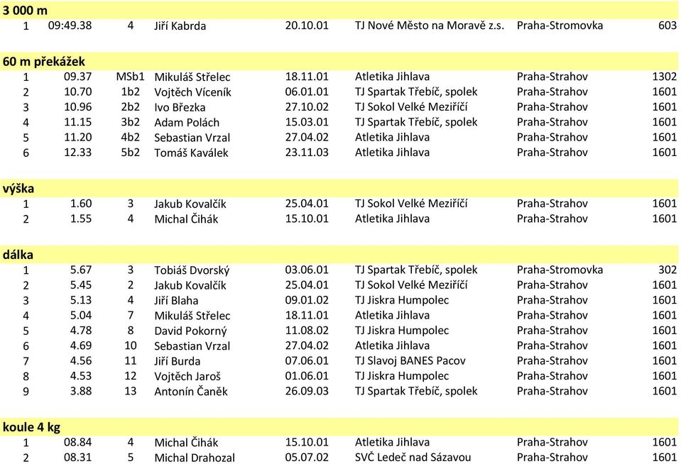 01 TJ Spartak Třebíč, spolek Praha-Strahov 1601 5 11.20 4b2 Sebastian Vrzal 27.04.02 Atletika Jihlava Praha-Strahov 1601 6 12.33 5b2 Tomáš Kaválek 23.11.03 Atletika Jihlava Praha-Strahov 1601 výška 1 1.
