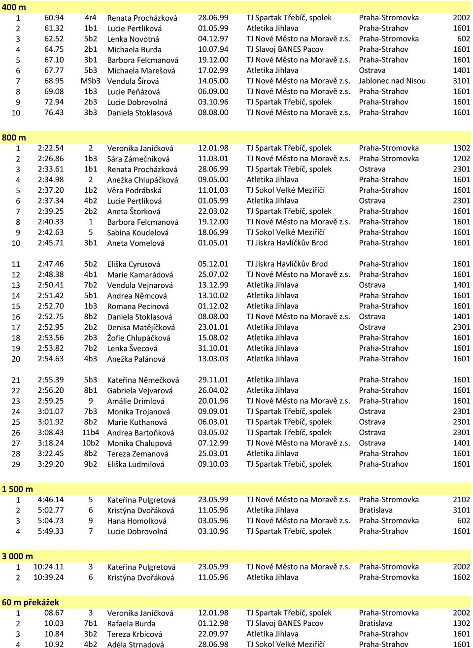 77 5b3 Michaela Marešová 17.02.99 Atletika Jihlava Ostrava 1401 7 68.95 MSb3 Vendula Šírová 14.05.00 TJ Nové Město na Moravě z.s. Jablonec nad Nisou 3101 8 69.08 1b3 Lucie Peňázová 06.09.