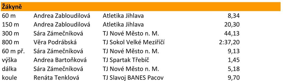 sto n. M. 44,13 800 m Věra Podrábská TJ Sokol Velké Meziříčí 2:37,20 60 m př.