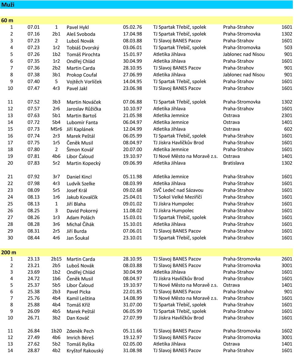 35 1r2 Ondřej Chlád 30.04.99 Atletika Jihlava Praha-Strahov 1601 7 07.36 2b2 Martin Carda 28.10.95 TJ Slavoj BANES Pacov Praha-Strahov 901 8 07.38 3b1 Prokop Coufal 27.06.