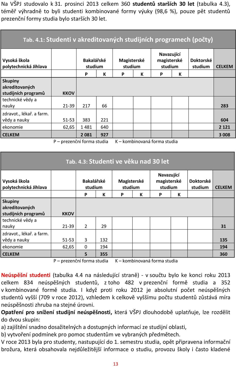 1: Studenti v akreditovaných studijních programech (počty) Vysoká škola polytechnická Jihlava Bakalářské studium Magisterské studium Navazující magisterské studium Doktorské studium CELKEM P K P K P
