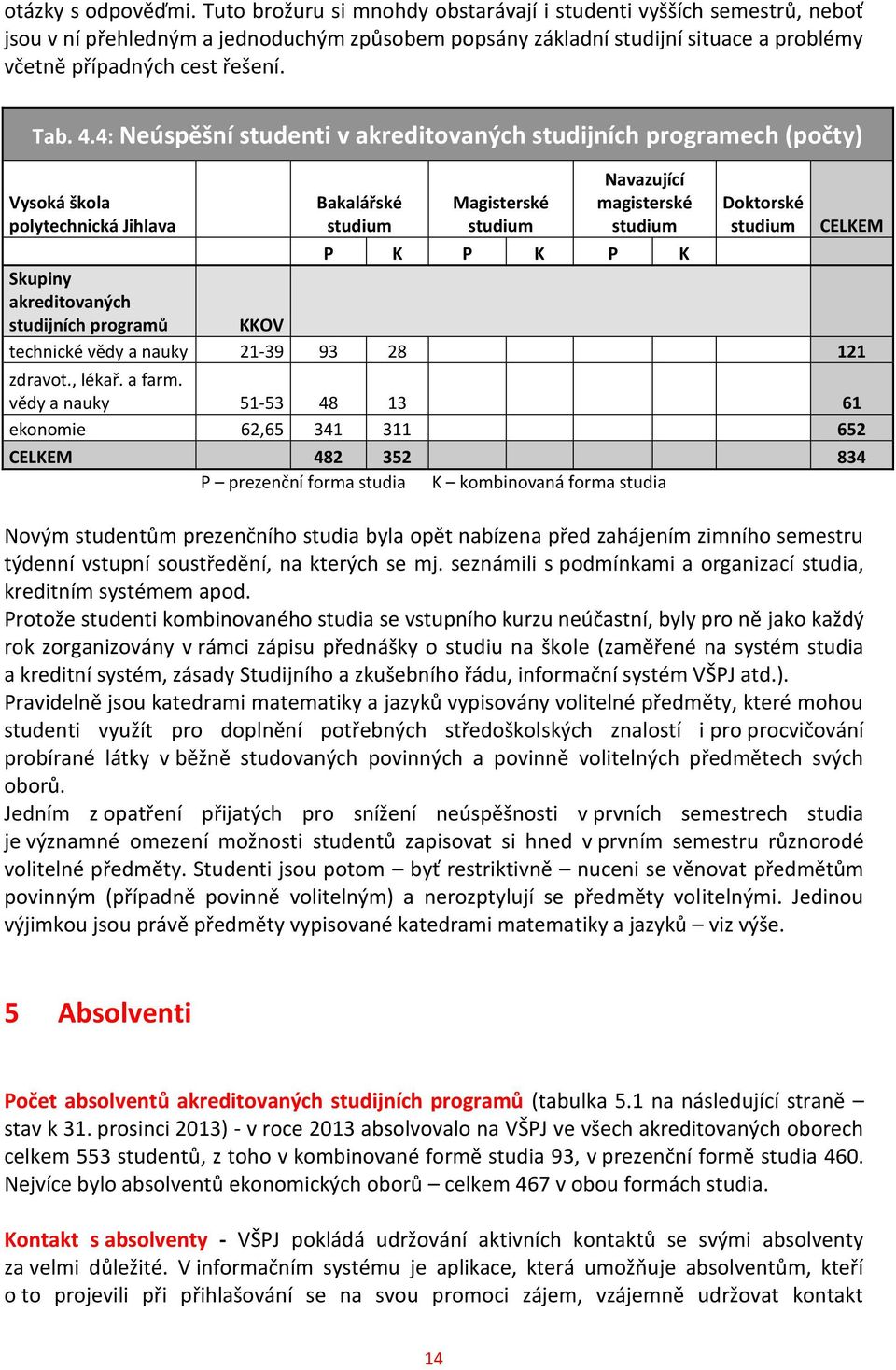 4: Neúspěšní studenti v akreditovaných studijních programech (počty) Vysoká škola polytechnická Jihlava Bakalářské studium Magisterské studium Navazující magisterské studium Doktorské studium CELKEM