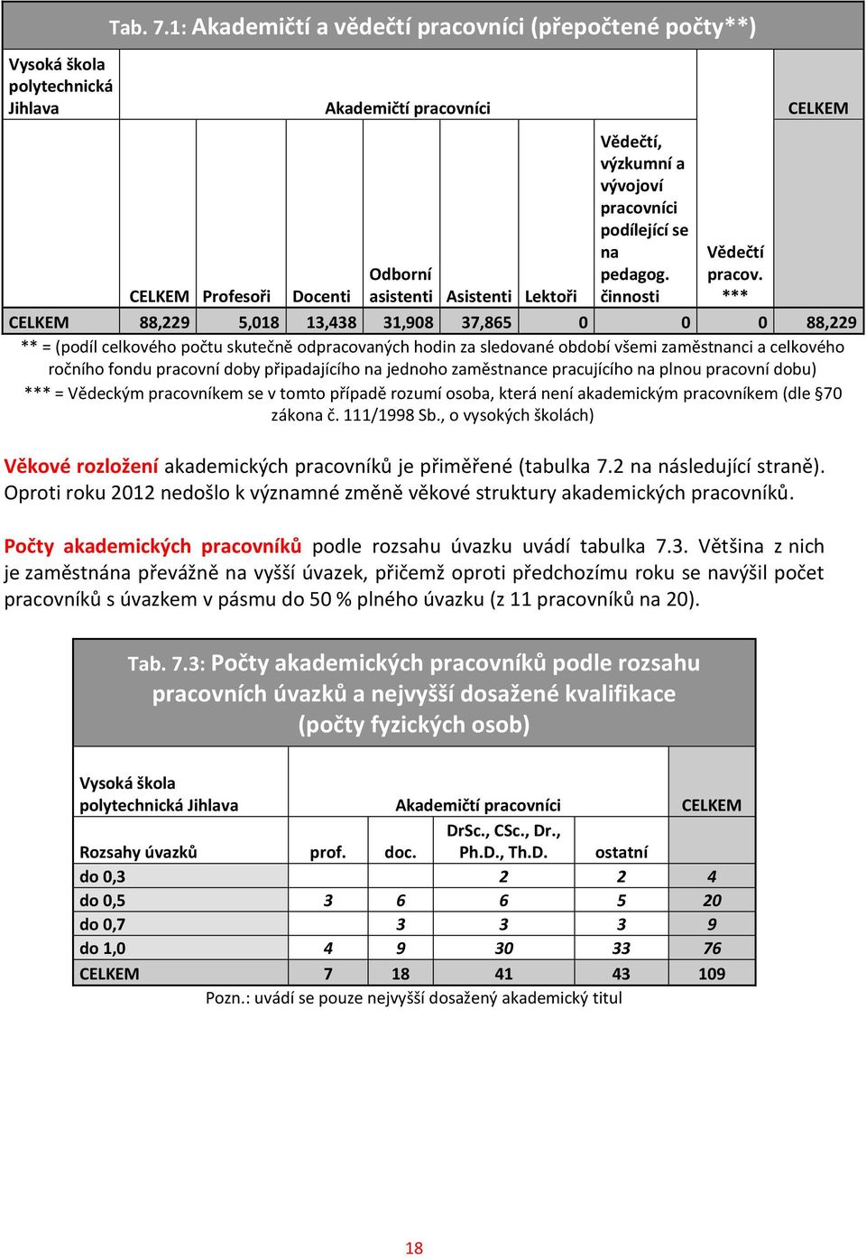 pedagog. činnosti Vědečtí pracov.