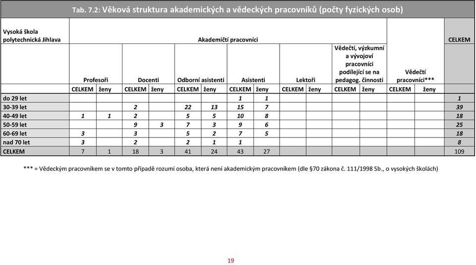 Asistenti Lektoři Vědečtí, výzkumní a vývojoví pracovníci podílející se na pedagog.