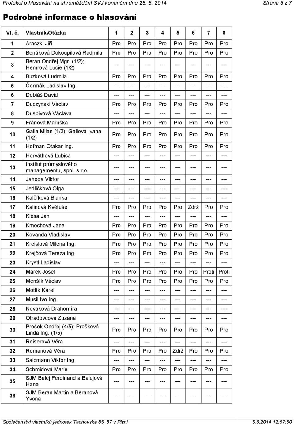 6 Dobiáš David 7 Duczynski Václav 8 Duspivová Václava 9 Fránová Maruška 10 Galla Milan (1/2); Gallová Ivana (1/2) 11 Hofman Otakar Ing. 12 Horváthová Ľubica 13 Institut průmyslového managementu, spol.