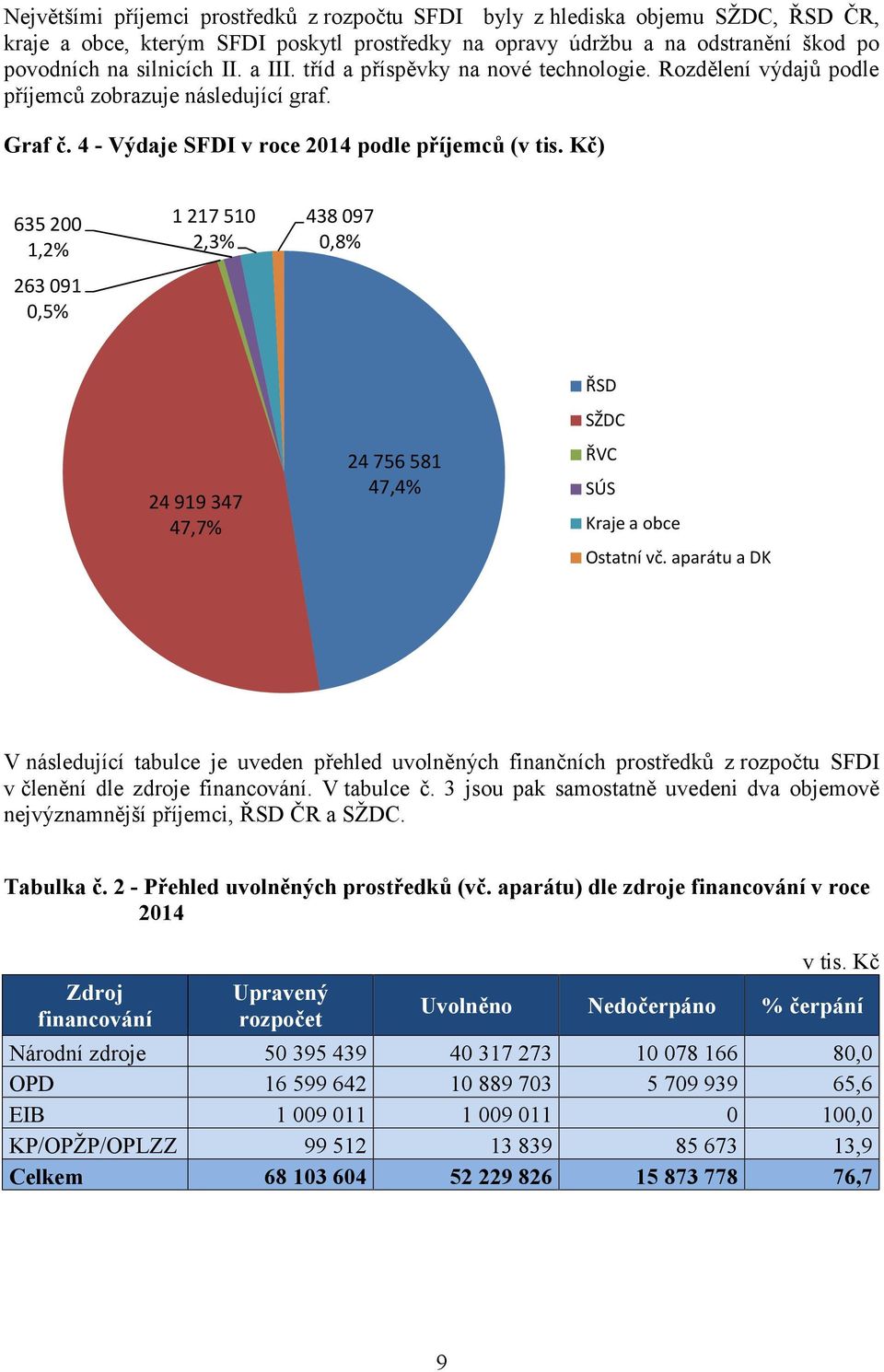 Kč) 635 200 1,2% 263 091 0,5% 1 217 510 2,3% 438 097 0,8% 24 919 347 47,7% 24 756 581 47,4% ŘSD SŽDC ŘVC SÚS Kraje a obce Ostatní vč.