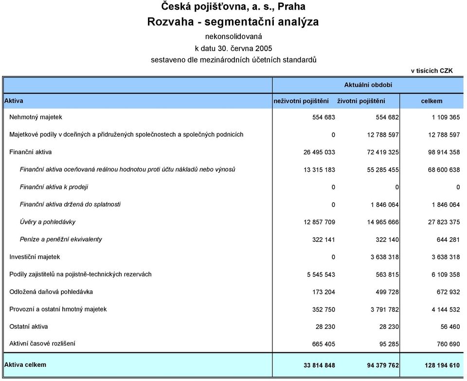 účtu nákladů nebo výnosů Finanční aktiva k prodeji Finanční aktiva držená do splatnosti Úvěry a pohledávky Peníze a peněžní ekvivalenty Investiční majetek Podíly zajistitelů na pojistně-technických