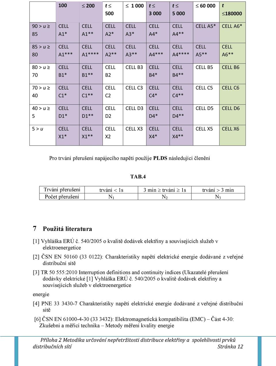 4 Trvání přerušení trvání 1s 3 min trvání 1s trvání 3 min Počet přerušení 1 2 3 7 Použitá literatura [1] Vyláška ERÚ č.
