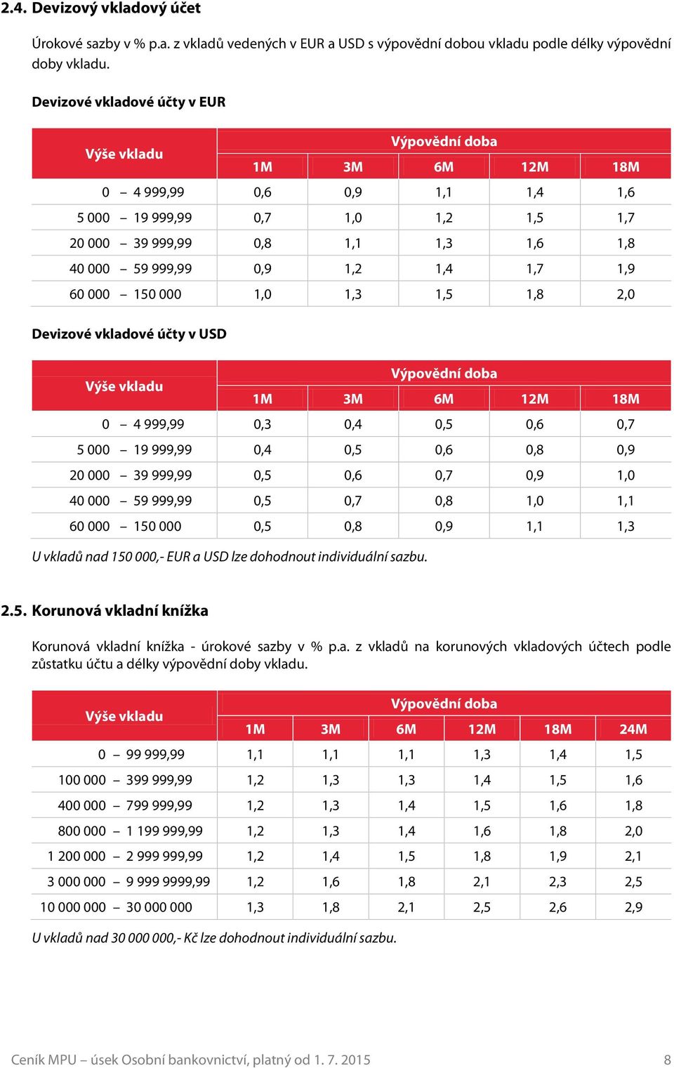 000 1,0 1,3 1,5 1,8 2,0 Devizové vkladové účty v USD 1M 3M 6M 12M 18M 0 4 999,99 0,3 0,4 0,5 0,6 0,7 5 000 19 999,99 0,4 0,5 0,6 0,8 0,9 20 000 39 999,99 0,5 0,6 0,7 0,9 1,0 40 000 59 999,99 0,5 0,7