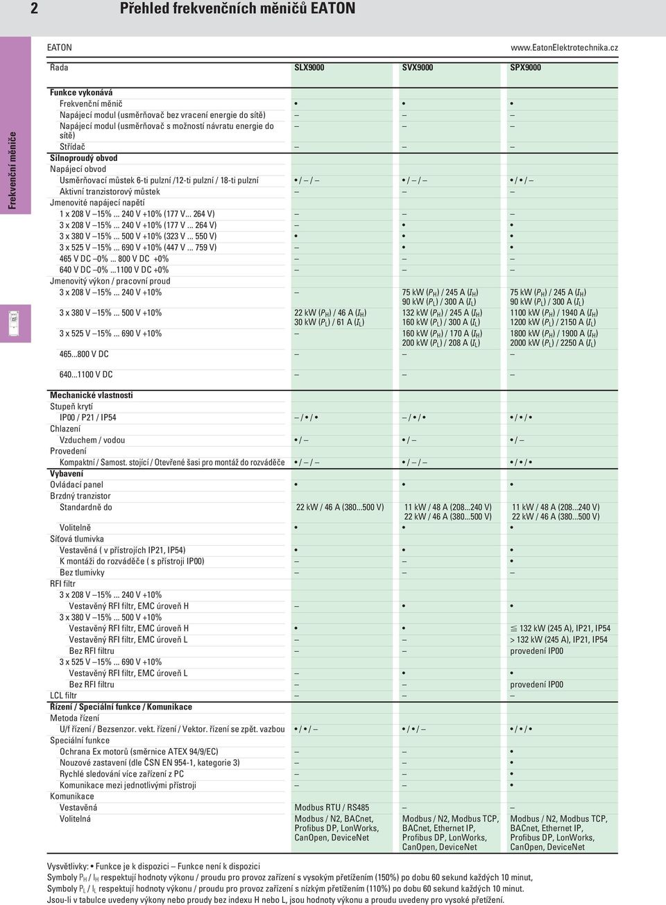 .. 240 V +10% (177 V... 264 V) 3 x 208 V 15%... 240 V +10% (177 V... 264 V) 3 x 380 V 15%... 500 V +10% (323 V... 550 V) 3 x 525 V 15%... 690 V +10% (447 V... 759 V) 465 V DC 0%.