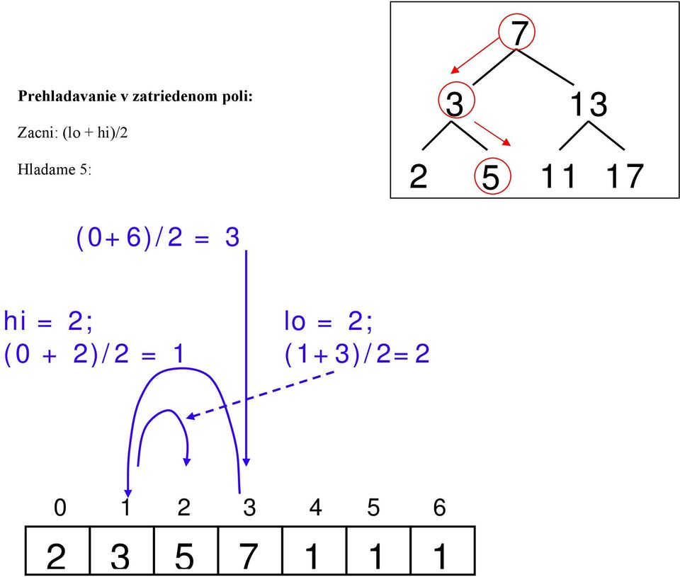 11 17 (0+6)/2 = 3 hi = 2; (0 + 2)/2 = 1