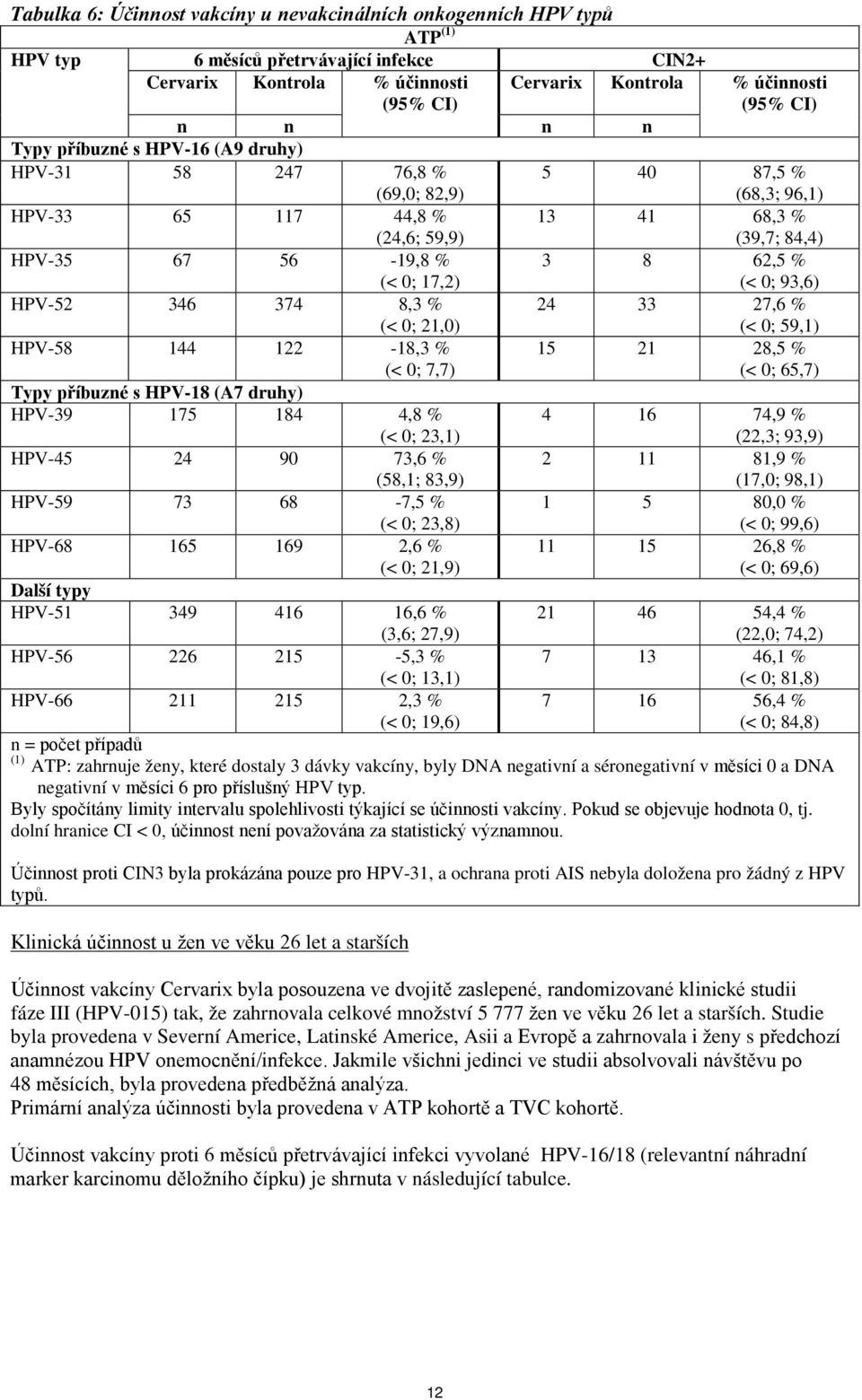 0; 7,7) Typy příbuzné s HPV-18 (A7 druhy) HPV-39 175 184 4,8 % (< 0; 23,1) HPV-45 24 90 73,6 % (58,1; 83,9) HPV-59 73 68-7,5 % (< 0; 23,8) HPV-68 165 169 2,6 % (< 0; 21,9) Další typy HPV-51 349 416