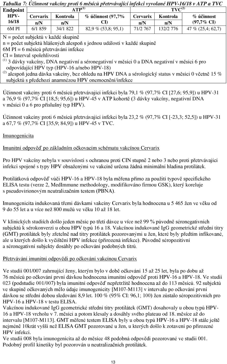 události v každé skupině 6M PI = 6 měsíců přetrvávání infekce CI = Interval spolehlivosti (1) 3 dávky vakcíny, DNA negativní a séronegativní v měsíci 0 a DNA negativní v měsíci 6 pro odpovídající HPV