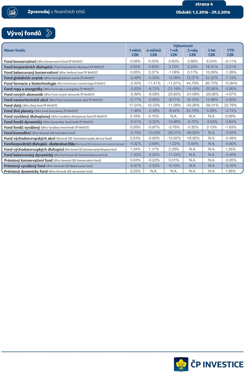 farmacie a biotechnologie (dříve Fond farmacie a biotechnologie ČP INVEST) Fond ropy a energetiky (dříve Fond ropy a energetiky ČP INVEST) Fond nových ekonomik (dříve Fond nových ekonomik ČP INVEST)
