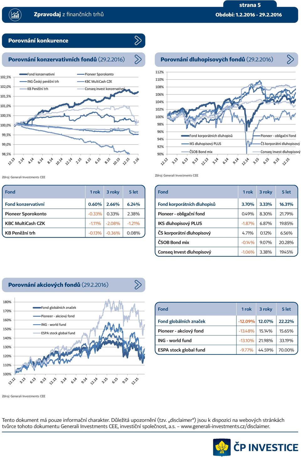 90% Zdroj: Generali Investments CEE Zdroj: Generali Investments CEE Fond 1 rok 3 roky 5 let Fond konzervativní 0.60% 2.66% 6.24% Pioneer Sporokonto -0.33% 0.33% 2.38% KBC MultiCash CZK -1.11% -2.