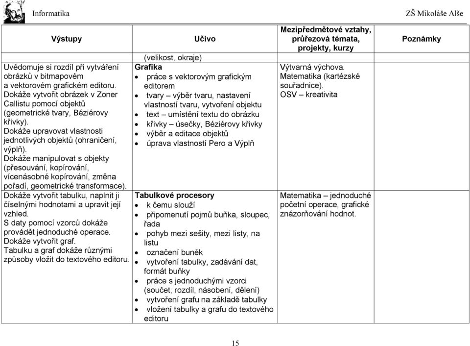 Dokáže vytvořit tabulku, naplnit ji číselnými hodnotami a upravit její vzhled. S daty pomocí vzorců dokáže provádět jednoduché operace. Dokáže vytvořit graf.