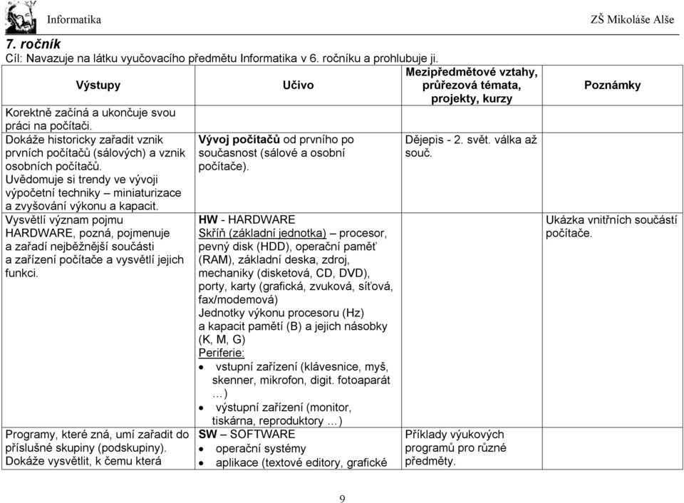 Vysvětlí význam pojmu HARDWARE, pozná, pojmenuje a zařadí nejběžnější součásti a zařízení počítače a vysvětlí jejich funkci. Programy, které zná, umí zařadit do příslušné skupiny (podskupiny).