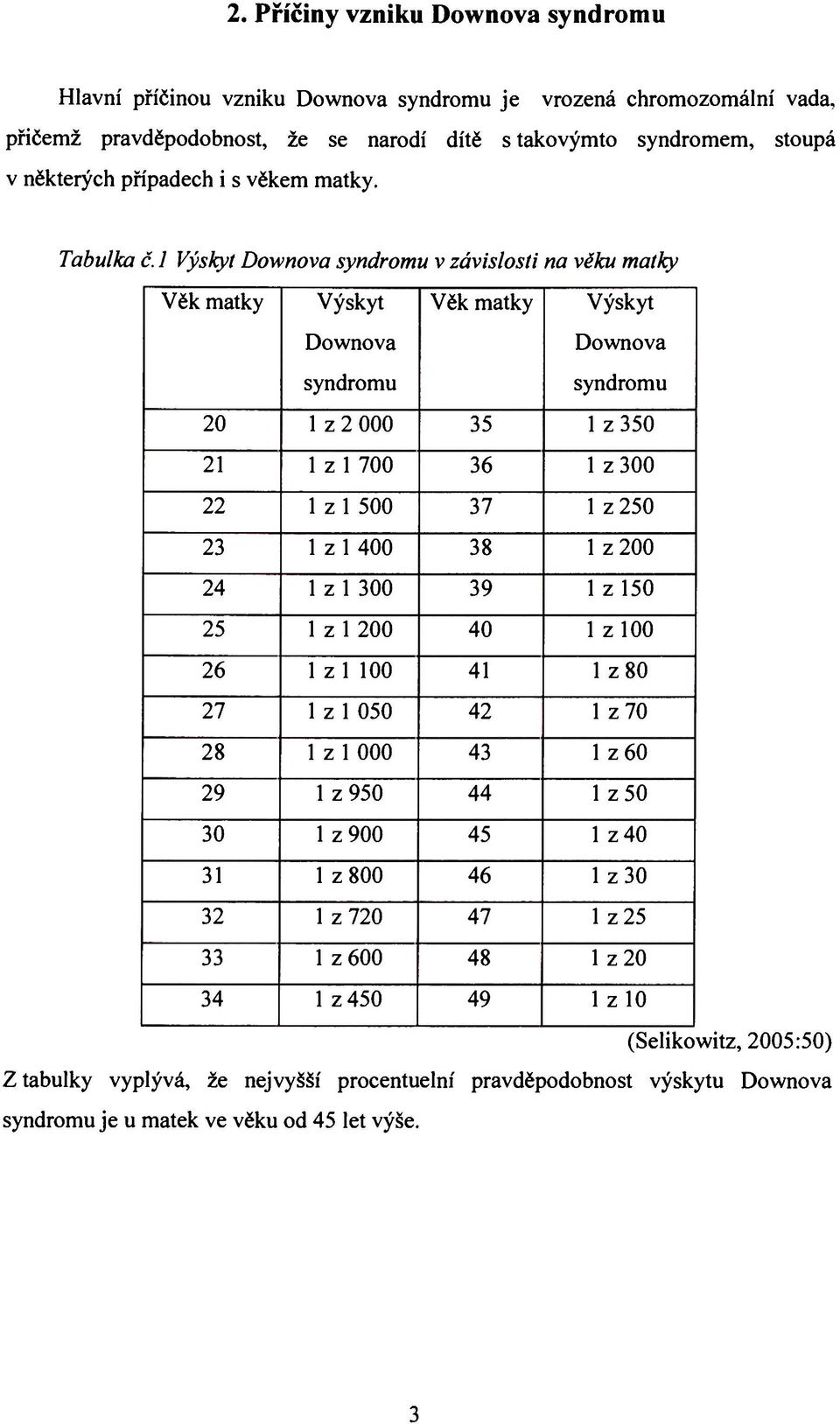 1 Výskyt Downova syndromu v závislosti na věku matky Věk matky Výskyt Downova syndromu Věk matky Výskyt Downova syndromu 20 1 z 2 000 35 1 z 350 21 1 z 1 700 36 1 z 300 22 1 z 1 500 37 1 z 250 23 1 z