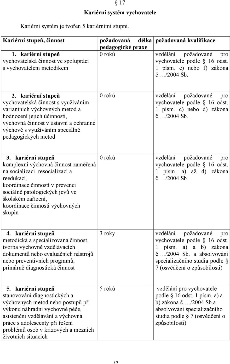 vychovatelská činnost s využíváním variantních výchovných metod a hodnocení jejich účinnosti, výchovná činnost v ústavní a ochranné výchově s využíváním speciálně pedagogických metod vychovatele